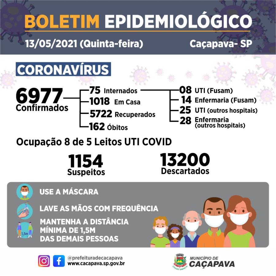 Boletim diário Coronavírus - 13 de maio