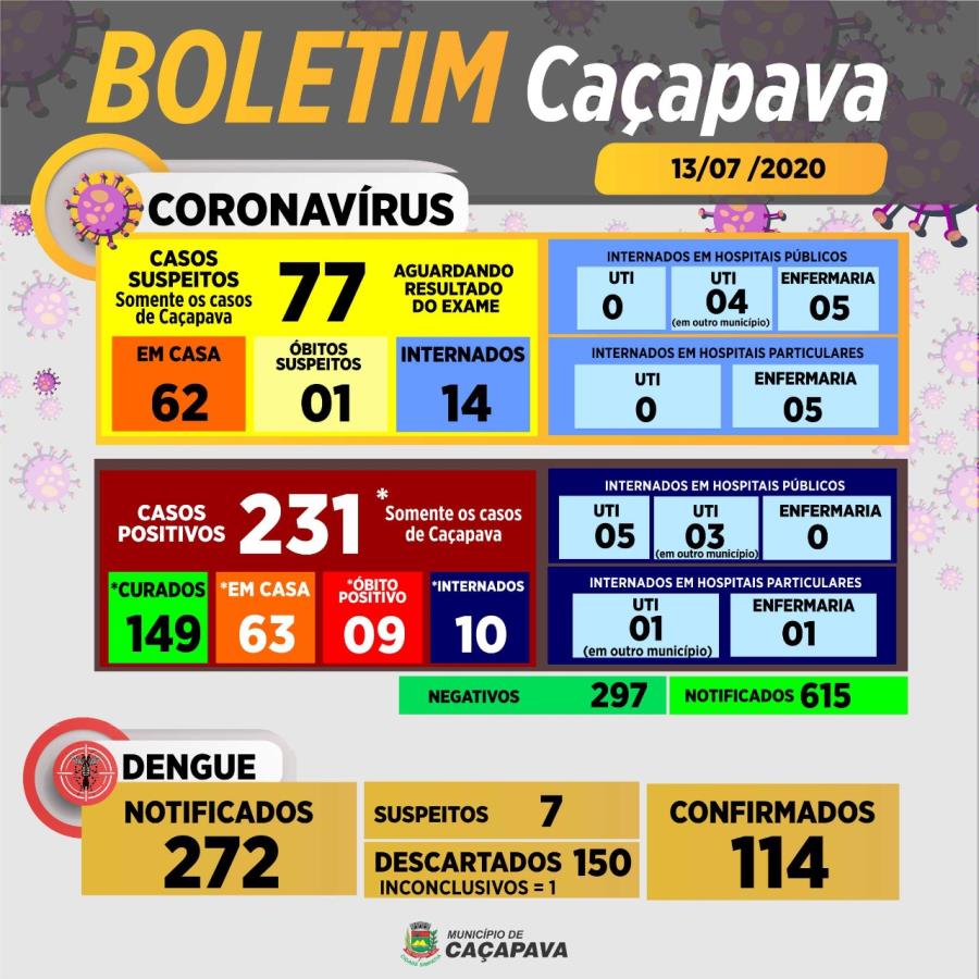 Boletim diário coronavírus e dengue - 13 de julho