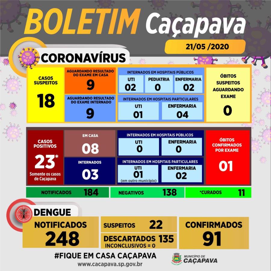 Boletim diário coronavírus e dengue - 21 de maio