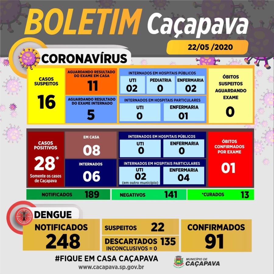 Boletim diário coronavírus e dengue - 22 de maio