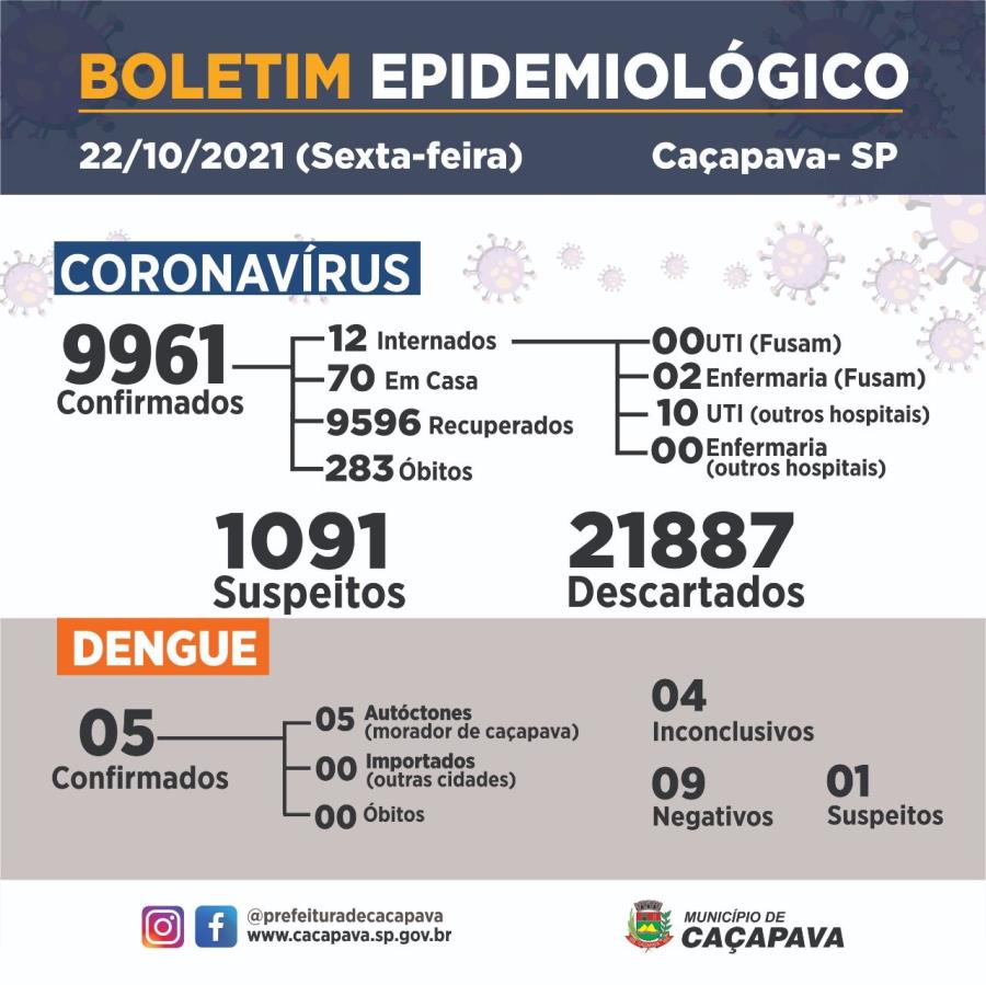 Boletim diário - Coronavírus - 22 de outubro de 2021