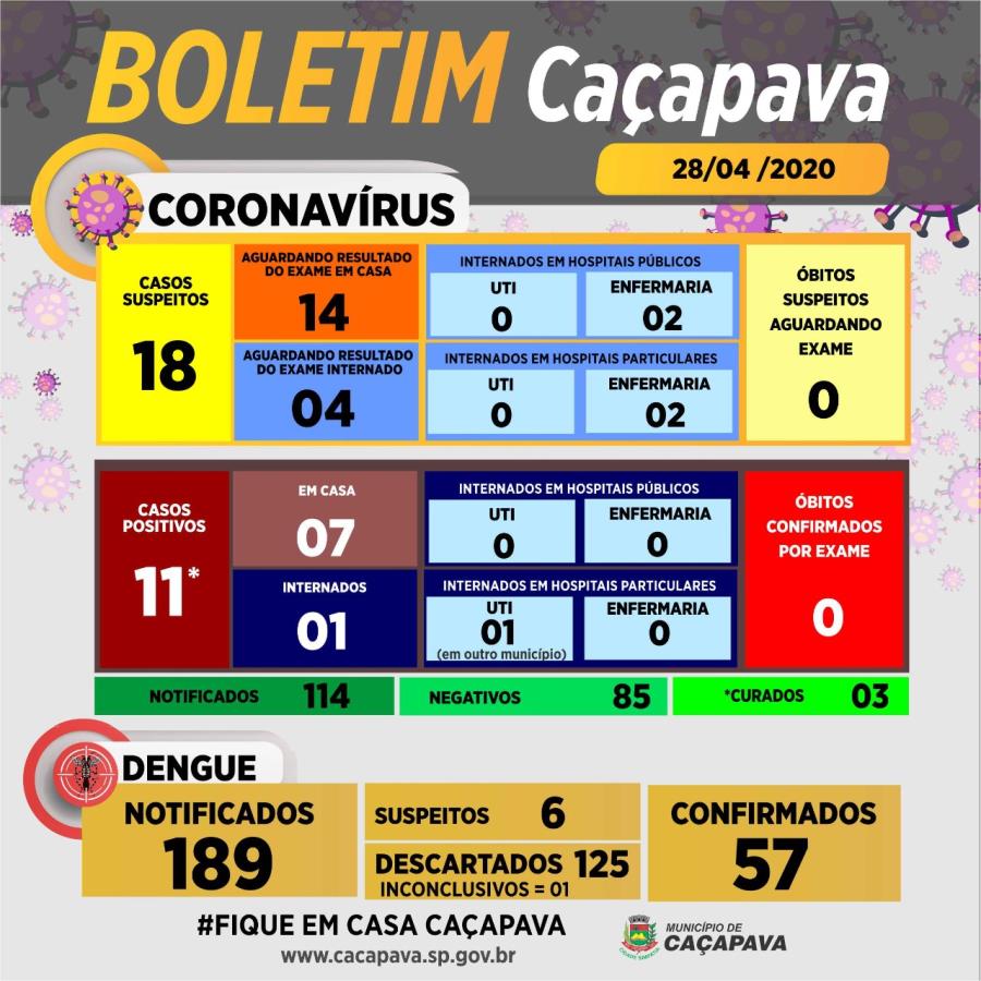 Boletim diário coronavírus e dengue - 28 de abril