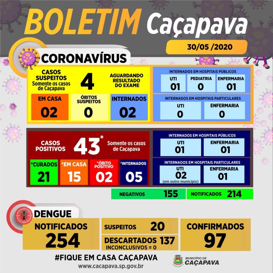 Boletim diário coronavírus e dengue - 30 de maio