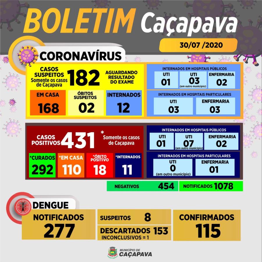 Boletim diário coronavírus e dengue - 30 de julho