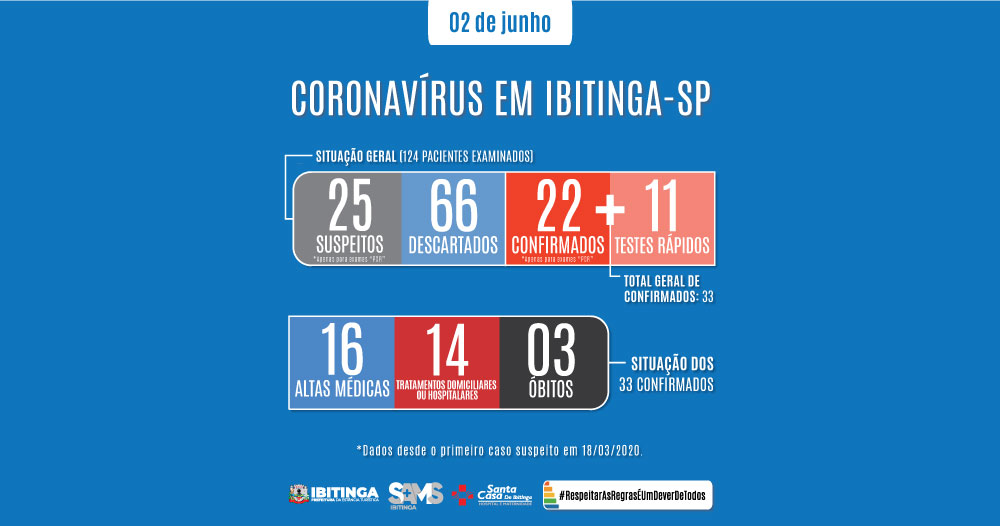 Boletim Diário de Ibitinga sobre a COVID-19 e o Coronavírus