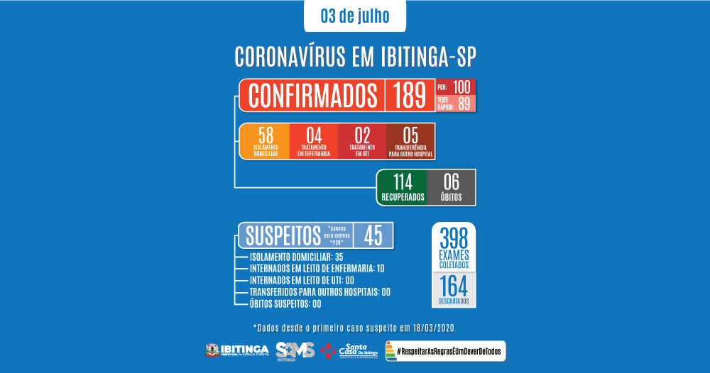 Boletim Diário de Ibitinga sobre a COVID-19 e o novo coronavírus (SARS-CoV2)
