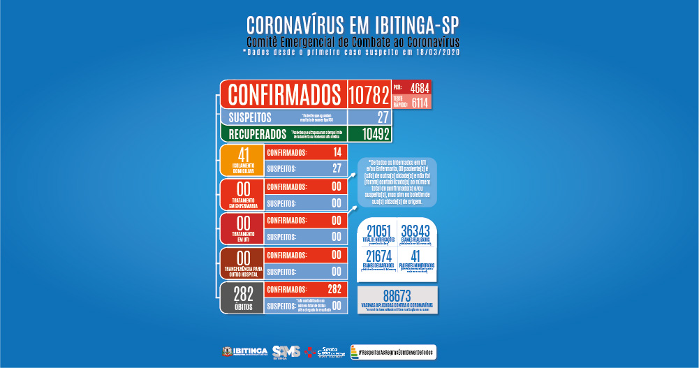Boletim Semanal de Ibitinga sobre a COVID-19 e o novo coronavírus (SARS-CoV2)