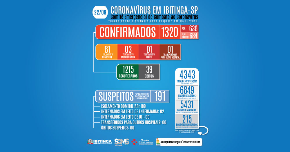 Boletim Diário de Ibitinga sobre a COVID-19 e o novo coronavírus (SARS-CoV2)
