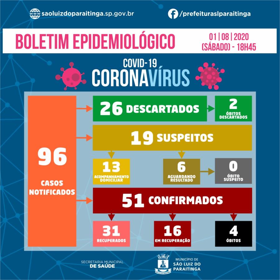 Boletim Epidemiológico 01|08|2020 - COVID-19