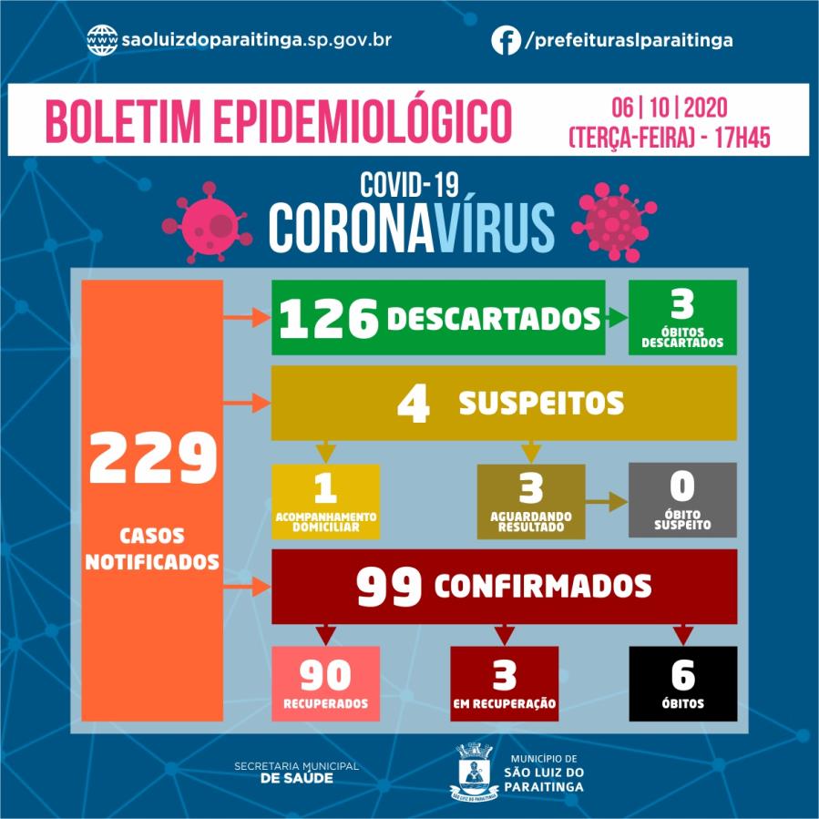 Boletim Epidemiológico 06|10|2020 - COVID-19