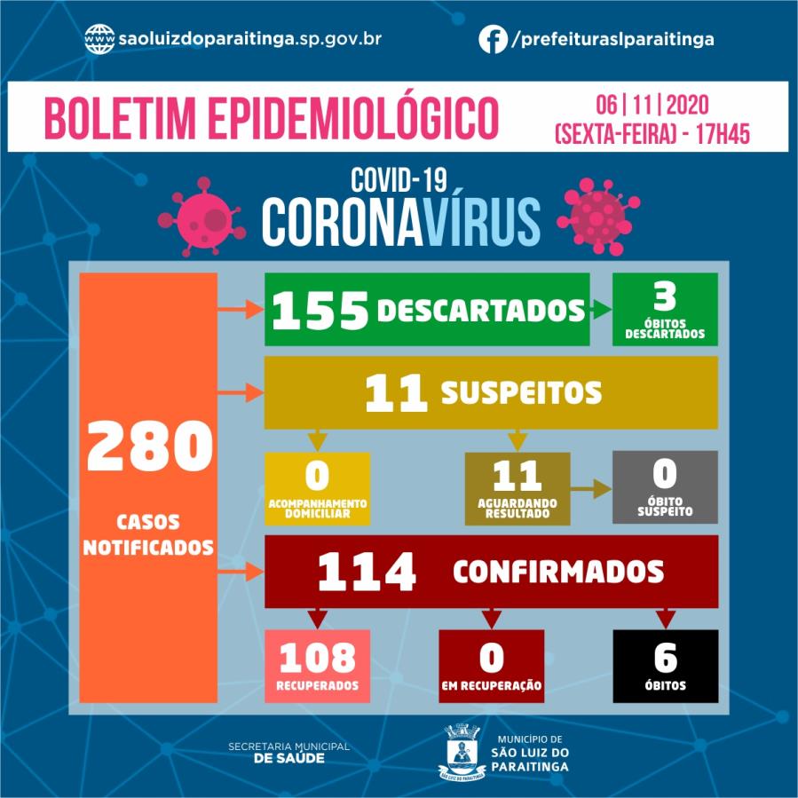 Boletim Epidemiológico 06|11|2020 - COVID-19