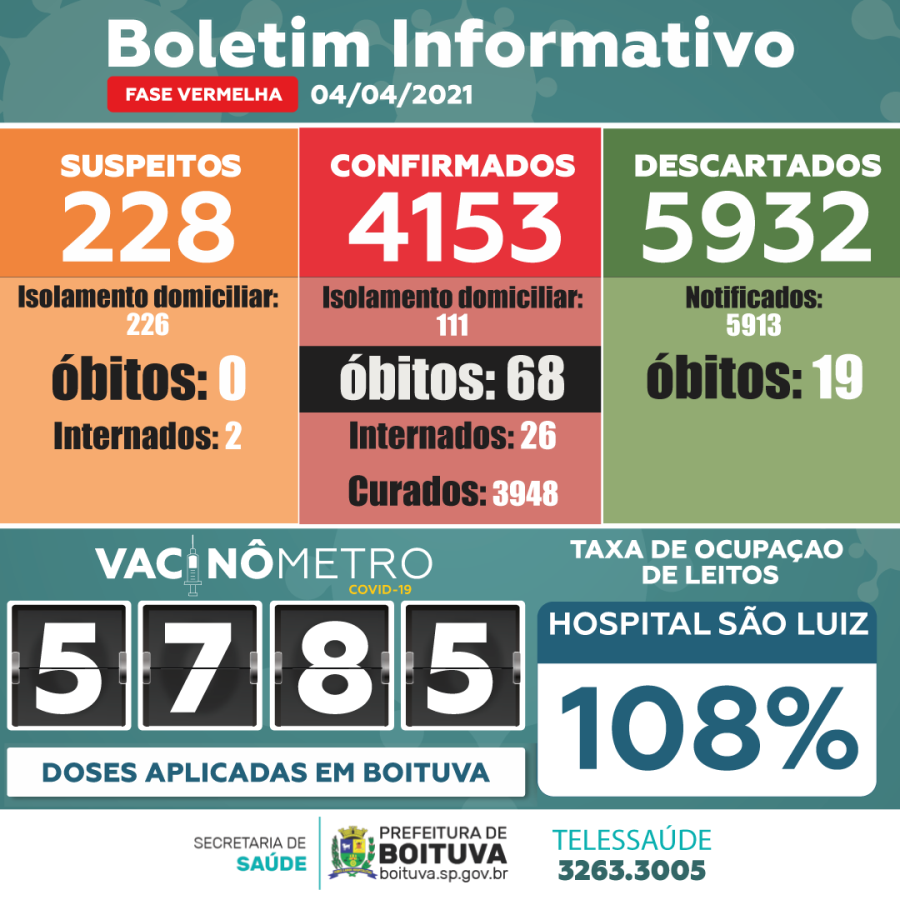 BOLETIM COVID-19: Confira a situação da pandemia em Boituva neste domingo (4)