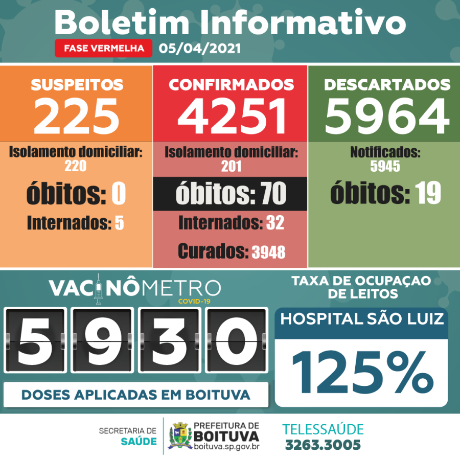 BOLETIM COVID-19: Confira a situação da pandemia em Boituva nesta segunda - feira (5)