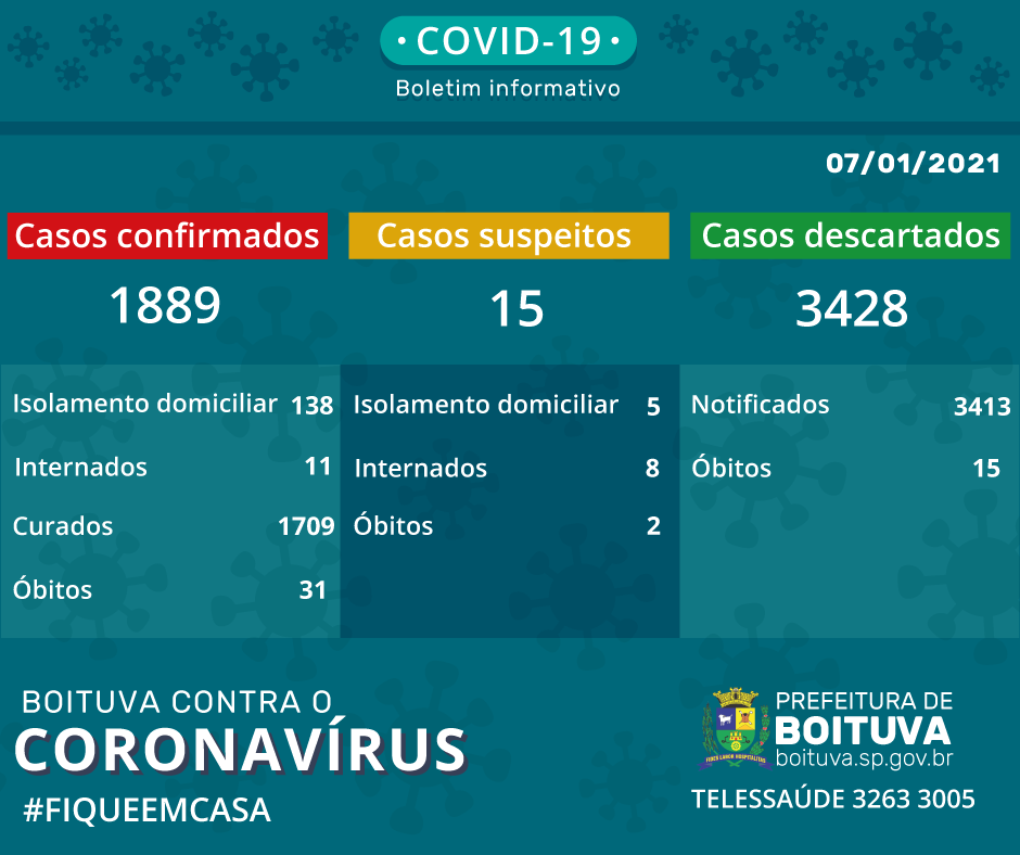 BOLETIM COVID-19: Confira a situação da pandemia em Boituva nesta quinta-feira (7).