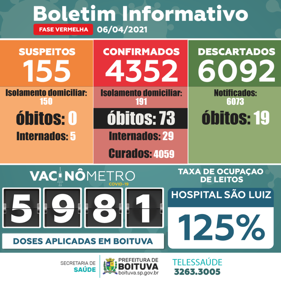 BOLETIM COVID-19: Confira a situação da pandemia em Boituva nesta terça - feira (6)