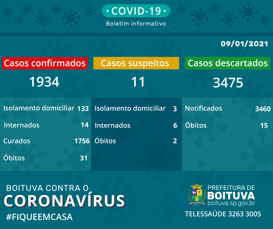 BOLETIM COVID-19: Confira a situação da pandemia em Boituva neste sábado (9).