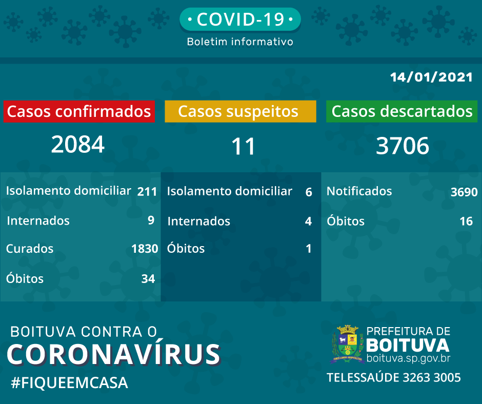 BOLETIM COVID-19: Confira a situação da pandemia em Boituva nesta quinta - feira (14).