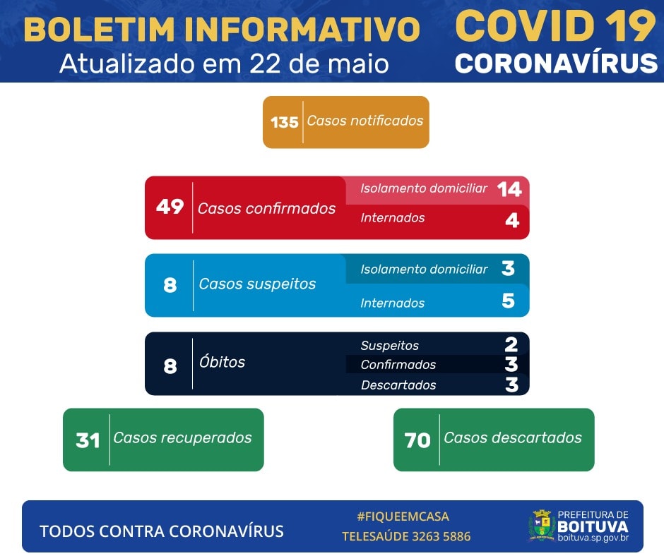 🚨BOLETIM EPIDEMIOLÓGICO ATUAZALIZADO (22/05)🚨
