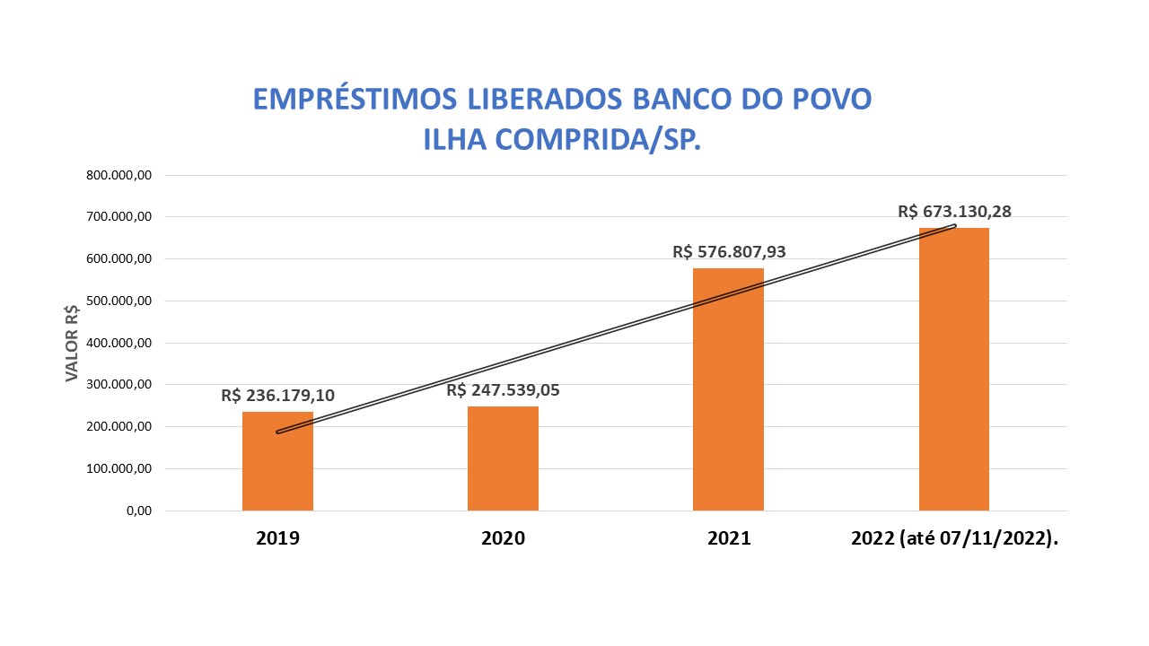 Banco do Povo da Ilha praticamente triplicou a liberação de empréstimos aos microempreendedores nos últimos três anos 
