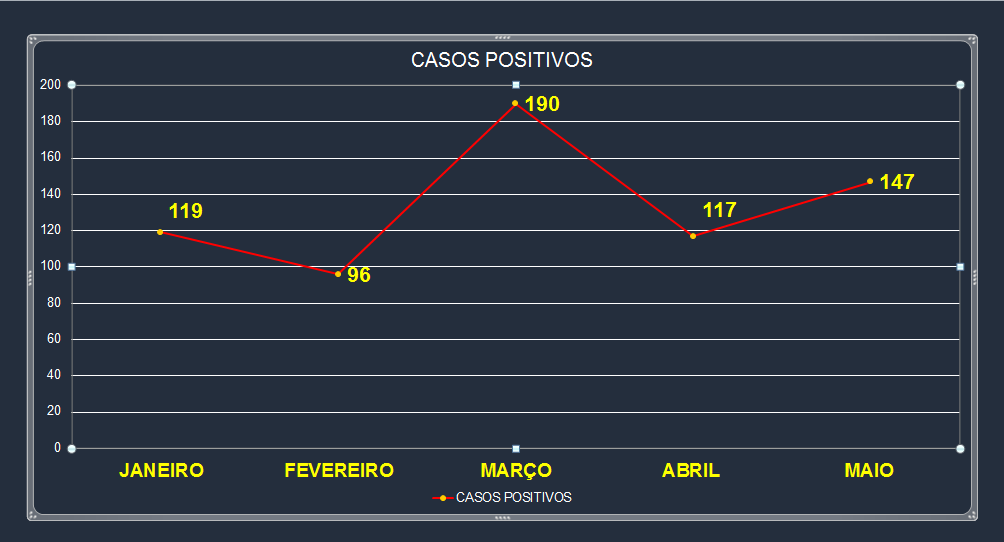 Aumento de casos de Covid leva autoridades a pedir à população que redobre os cuidados preventivos 