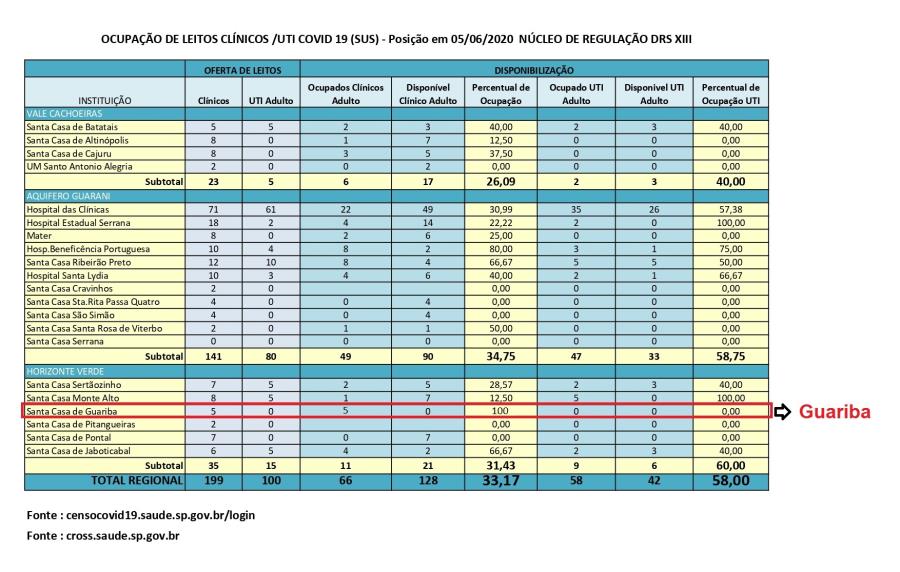 Departamento Regional de Saúde divulgou lista de ocupação de leitos clínicos e de UTI na região