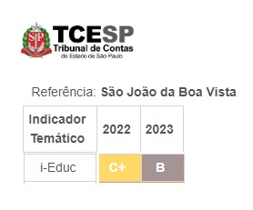 IEG-M revela melhora da Educação em São João da Boa Vista