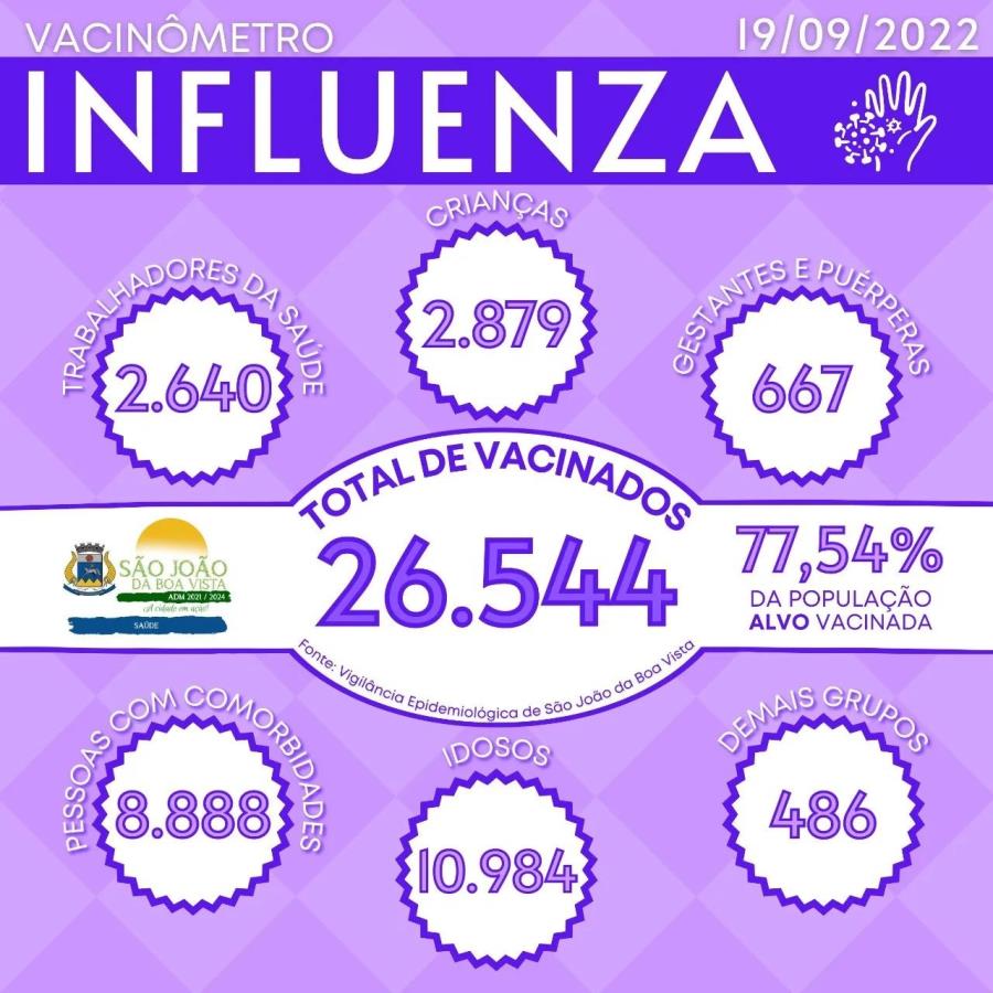 Vacinação contra a Influenza já alcançou mais de 77% público-alvo