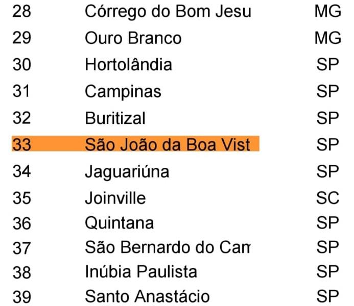 Imagem de São João da Boa Vista avança no Índice de Progresso Social