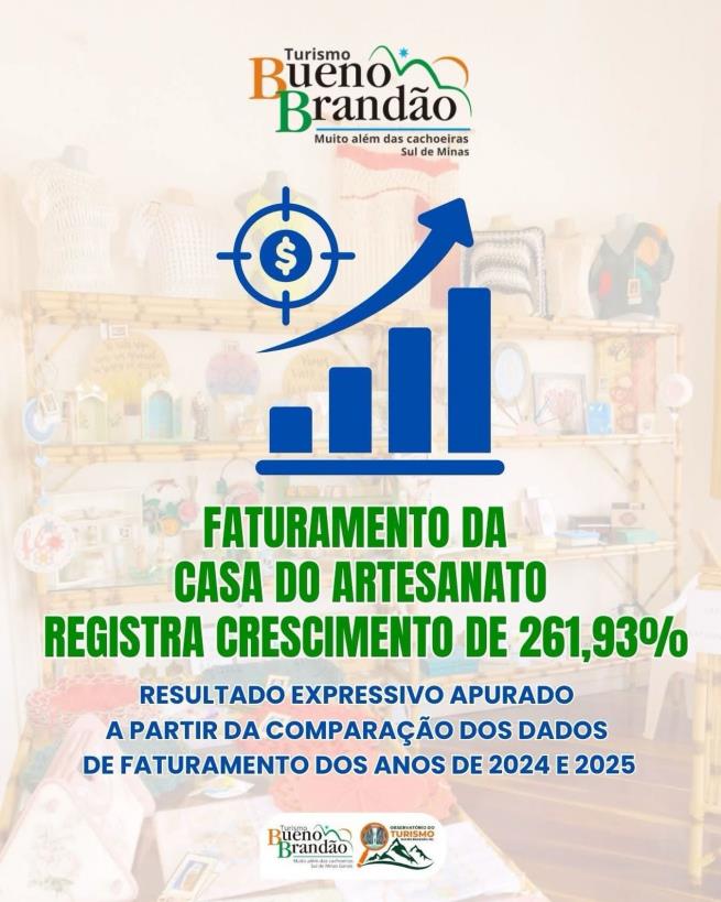 Faturamento da Casa do Artesanato registra crescimento de 261,93% e reforça a força do turismo na economia local