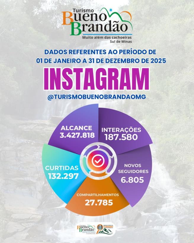 Desempenho do Instagram @turismobuenobrandaomg | 2025