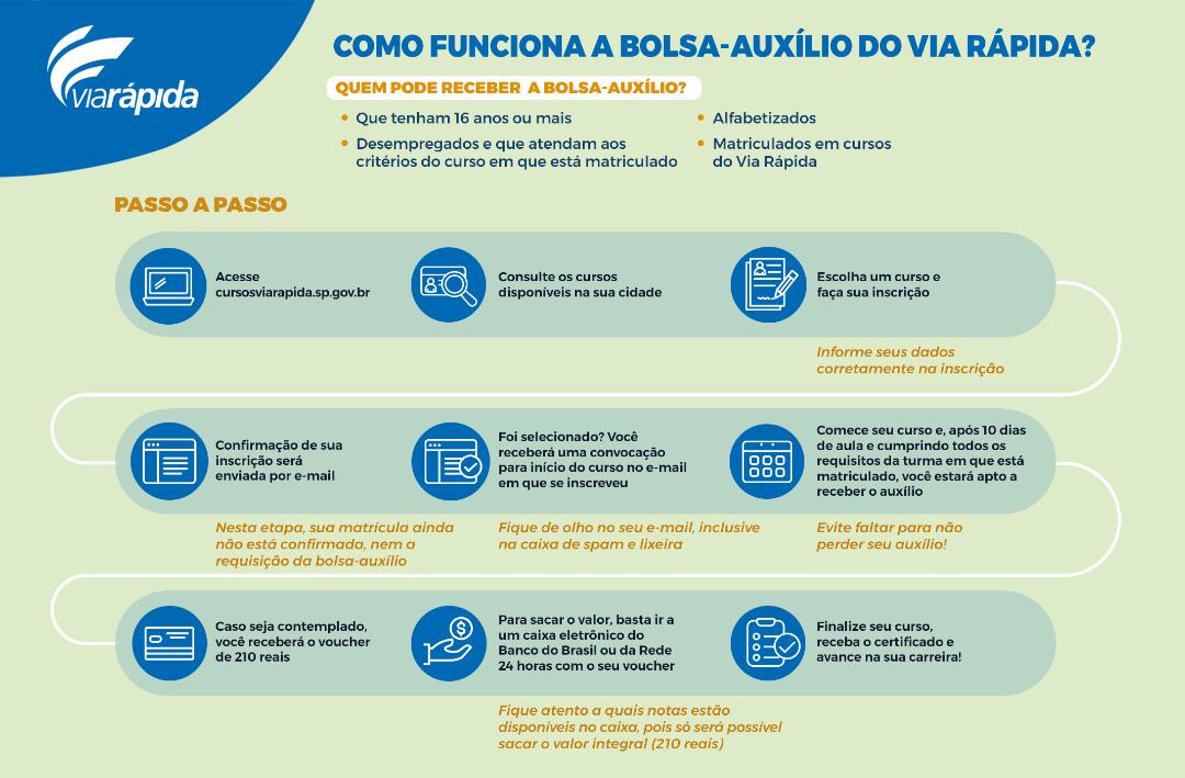 Fundo Social divulga cursos online do Via Rápida que dão direito a bolsa-auxílio