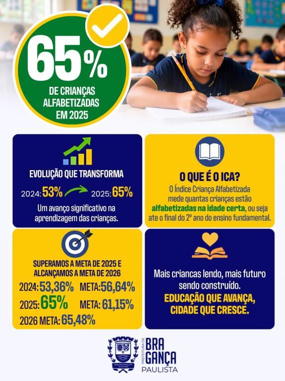 Índice de alfabetização cresce e rede municipal supera meta de 2026