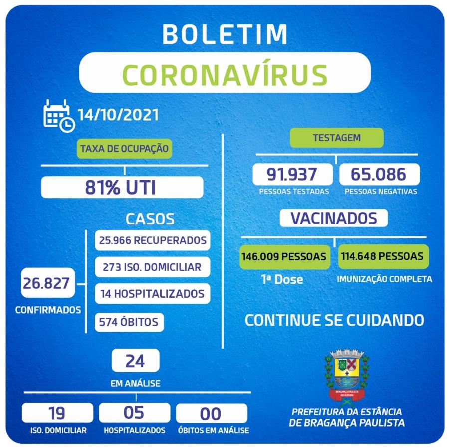 BOLETIM – CORONAVÍRUS (14.10.2021)