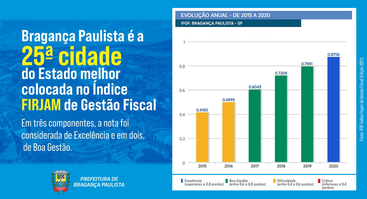 Bragança Paulista é a 25ª cidade do Estado melhor colocada no Índice Firjan de Gestão Fiscal