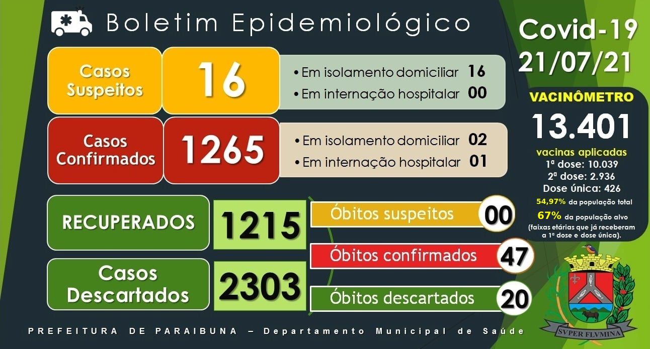 Paraibuna ultrapassa a marca de 10 mil munícipes vacinados e já atinge  cerca de 70% da população alvo, maiores de 18 anos - Prefeitura de Paraibuna