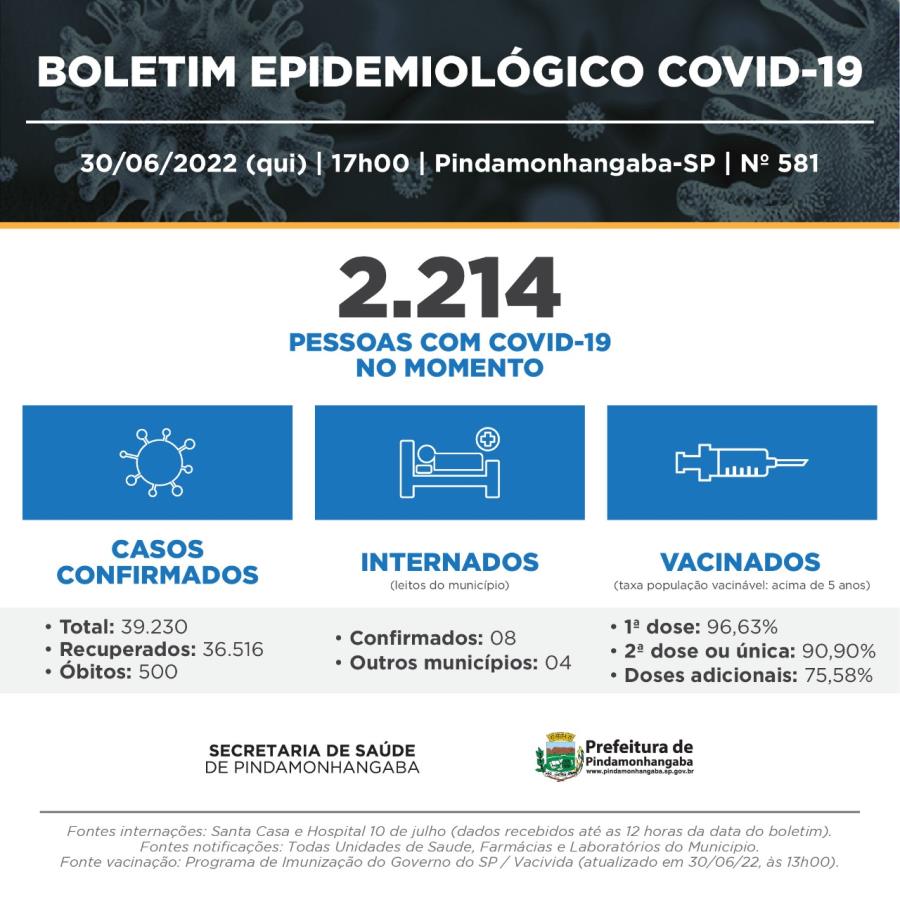 30/06 - Covid-19: Pinda registra 01 óbito, 373 casos novos notificados e 373 recuperados