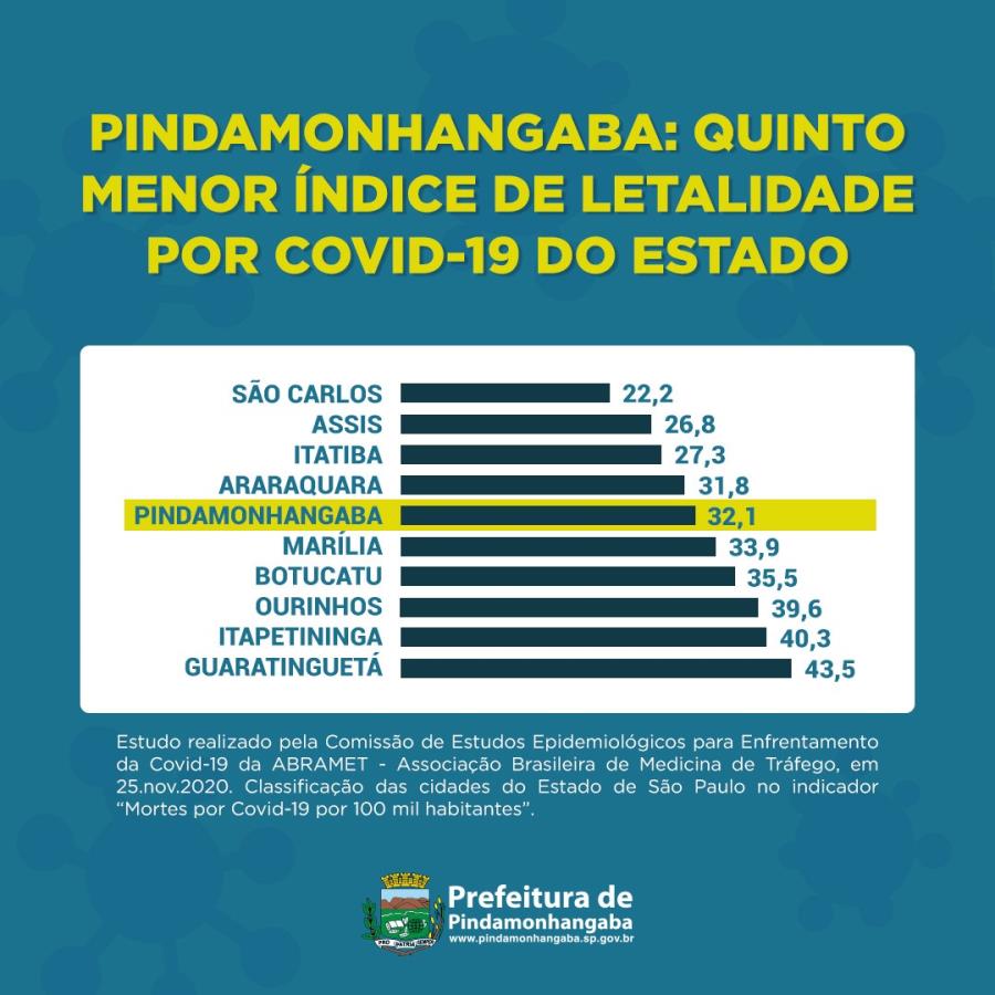 01/12 - Pinda registra a menor taxa de letalidade por Covid-19 na região