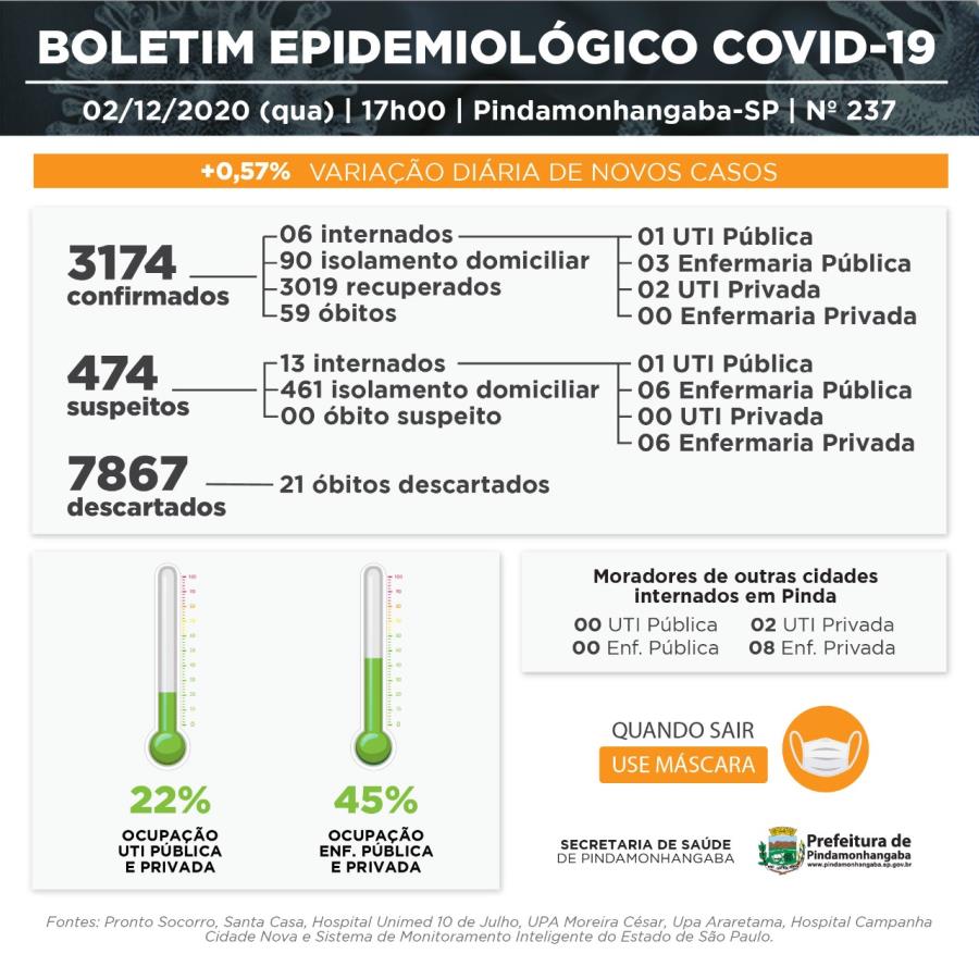 02/12 - Boletim da Vigilância Epidemiológica de Pinda aponta 18 novos casos e 22 pacientes recuperados de covid-19