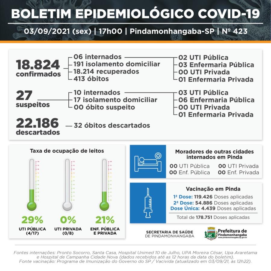 03/09 - Covid-19: Pinda chega a 20 dias sem mortes; hoje cidade registra 16 novos casos e 24 recuperados