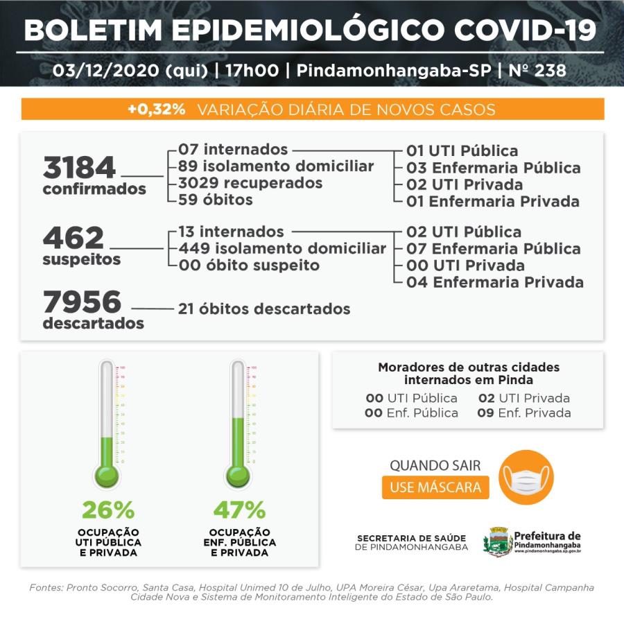 03/12 - Boletim da Vigilância Epidemiológica de Pinda aponta 10 novos casos e 10 pacientes recuperados de covid-19