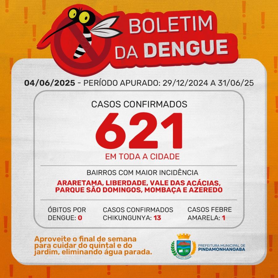 Boletim da dengue: Pinda chega a 641 casos em 2025