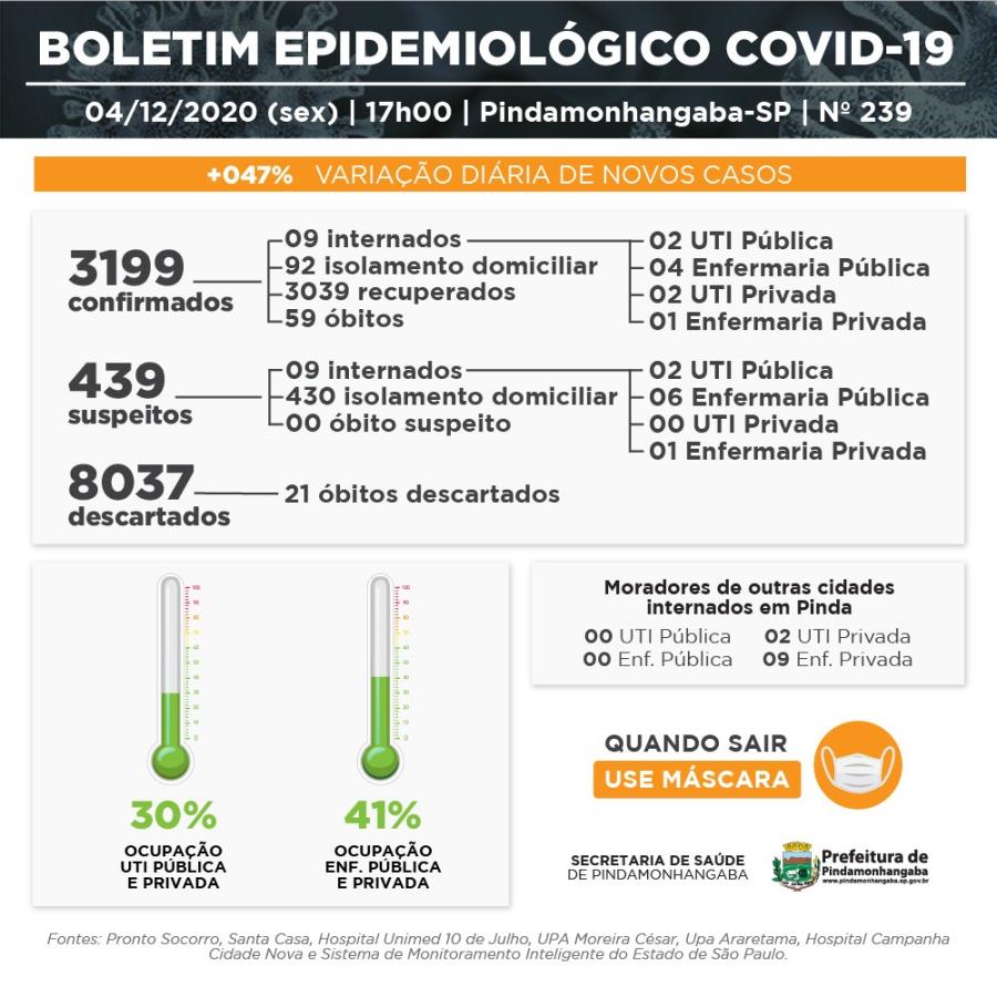 04/12 - Boletim da Vigilância Epidemiológica de Pinda aponta 15 novos casos e 10 pacientes recuperados de covid-19
