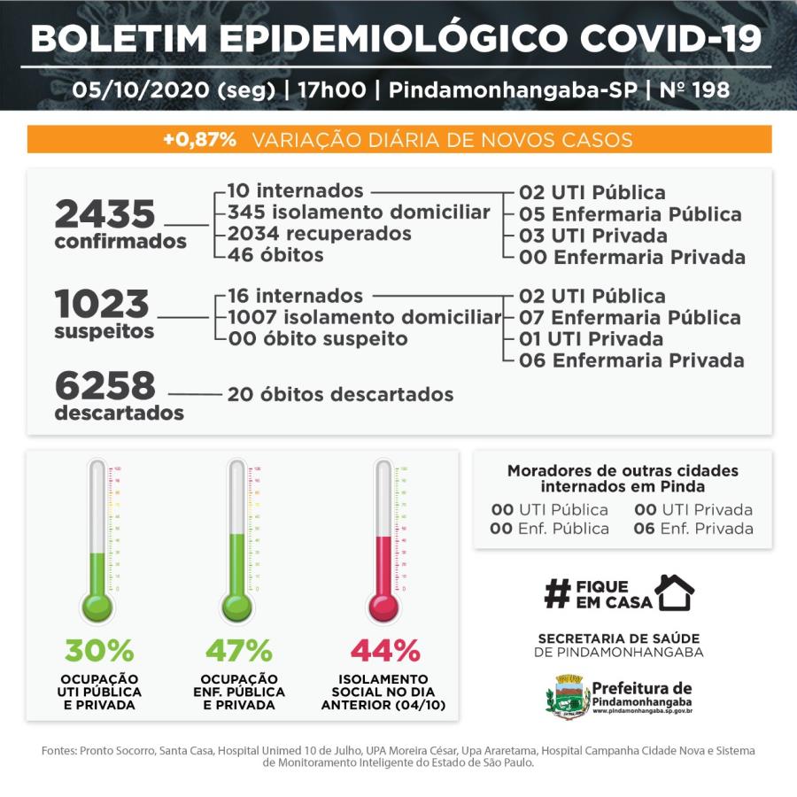 05/10 - Vigilância Epidemiológica de Pinda divulga 21 novos casos de covid-19 e 32 pacientes recuperados