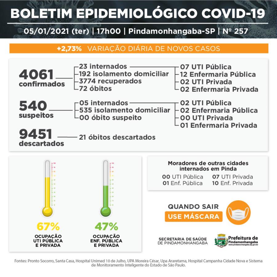 Covid-19: Pinda tem número recorde de 108 casos confirmados desde o início da pandemia