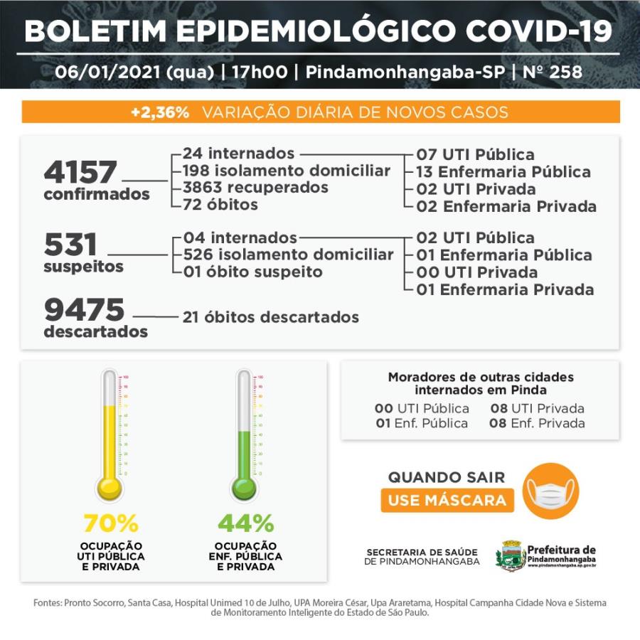 Covid-19: Boletim da VE aponta mais 96 novos casos, 1 óbito suspeito e 89 recuperados
