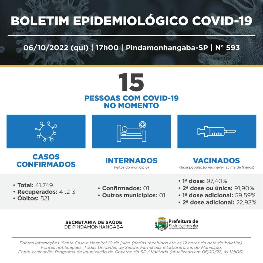 06/10 - Covid-19: Pinda registra 15 casos novos notificados, 14 recuperados e nenhum óbito