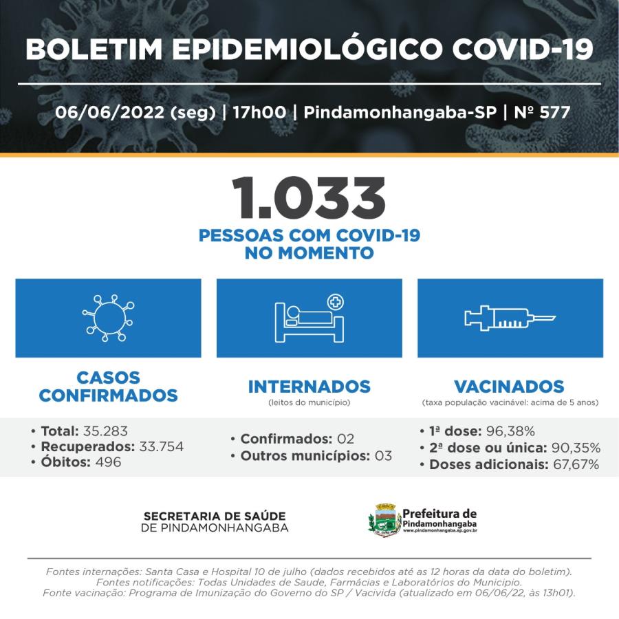 Covid-19: Pinda registra 01 óbito, 724 casos novos notificados e 332 recuperados na última semana