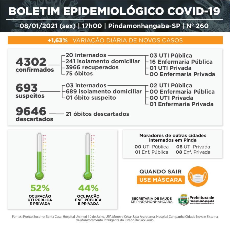Covid-19: Boletim da VE aponta mais 1 óbito, 69 novos casos e 36 recuperados
