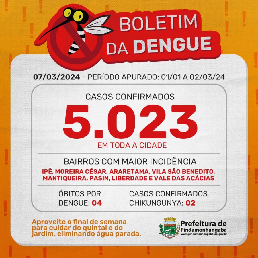 08/03 - Boletim da dengue: Pinda chega a 5.023 casos em 2024