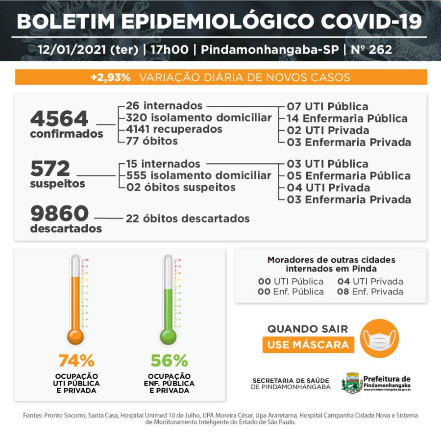 Covid-19: Pinda apresenta mais 4 óbitos, 124 casos novos e 40 recuperados